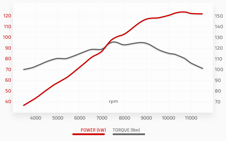 Curva de potência Diavel V4 CV Torque