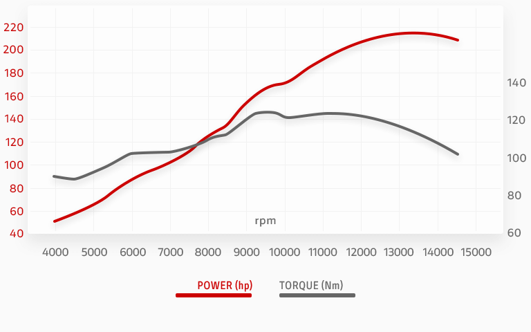 Teste de potência - Ducati Panigale V4s CV Torque