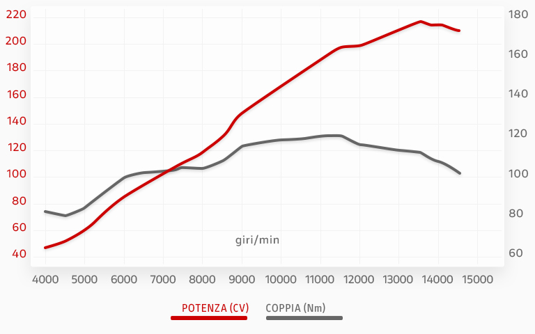 Curva de potência Nova Ducati Panigale V4 S