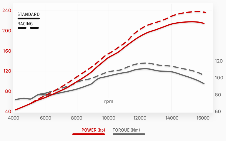 Curva de potência Panigale V4 R 1918-EU-ENG-Curve-768x480