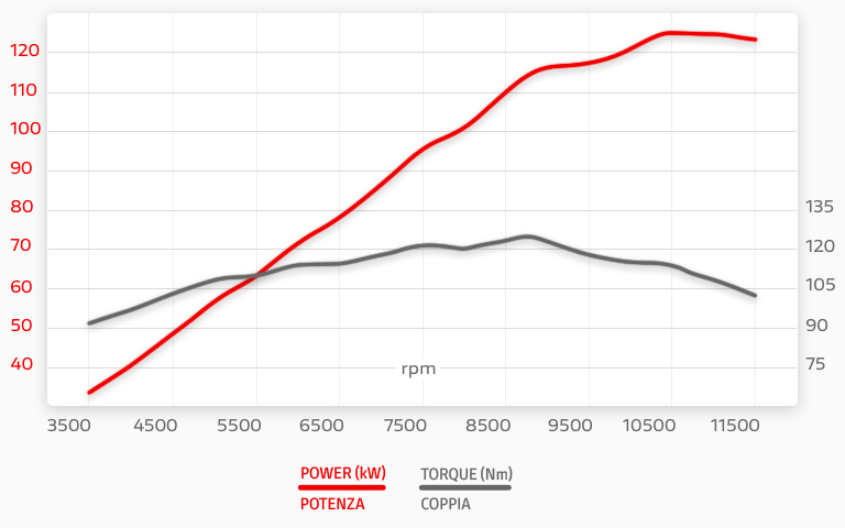 Curva de potência Multistrada V4 Rally